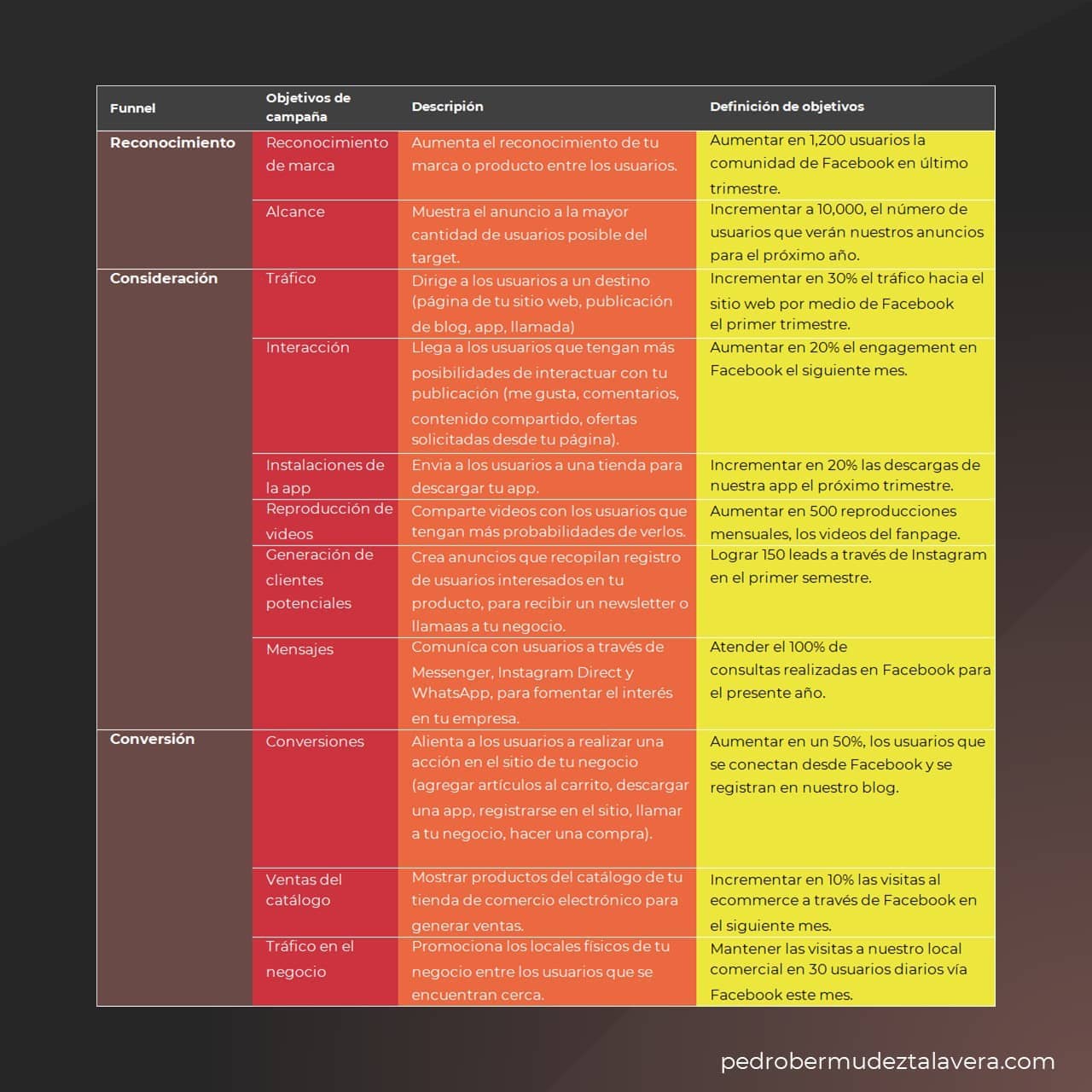 Objetivos de social media marketing